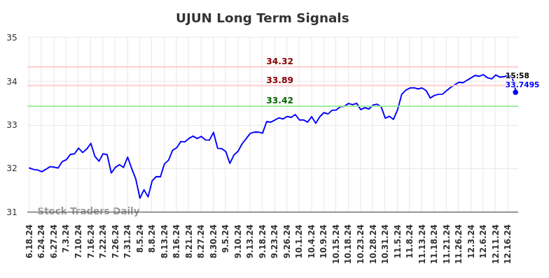 UJUN Long Term Analysis for December 18 2024 UJUN Long Term Analysis for December 18 2024