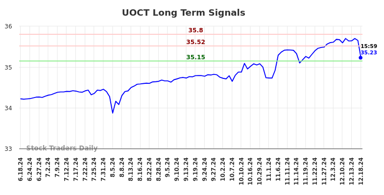 UOCT Long Term Analysis for December 18 2024
