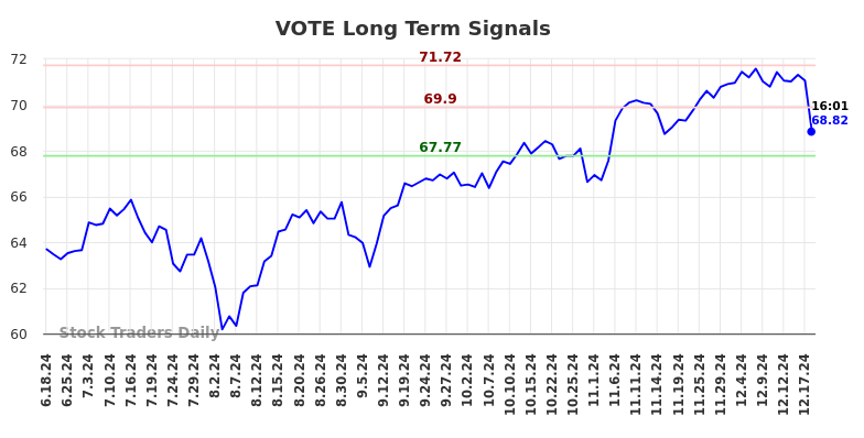 VOTE Long Term Analysis for December 18 2024