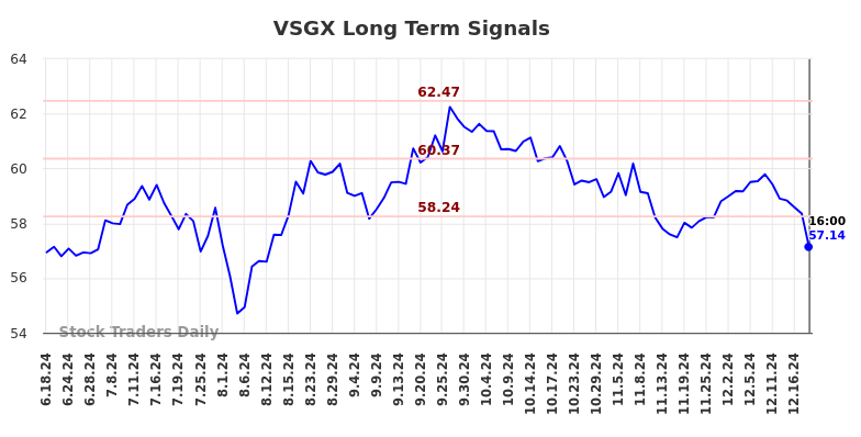 VSGX Long Term Analysis for December 18 2024