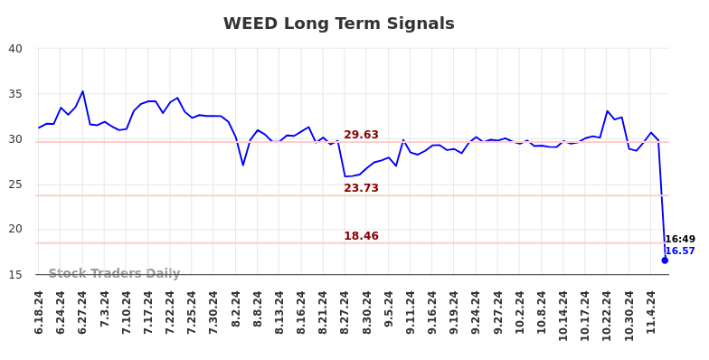 WEED Long Term Analysis for December 18 2024