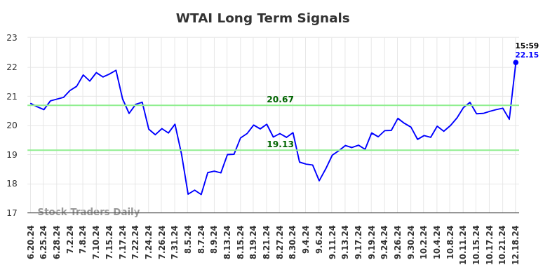 WTAI Long Term Analysis for December 18 2024