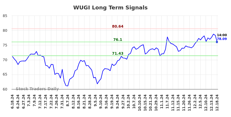 WUGI Long Term Analysis for December 18 2024