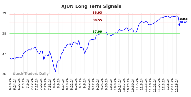 XJUN Long Term Analysis for December 18 2024
