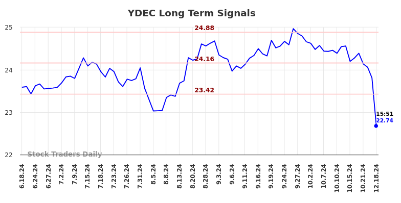 YDEC Long Term Analysis for December 18 2024