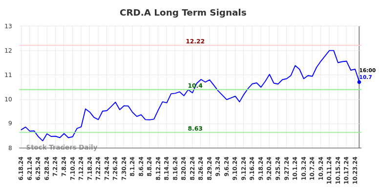 CRD.A Long Term Analysis for December 18 2024