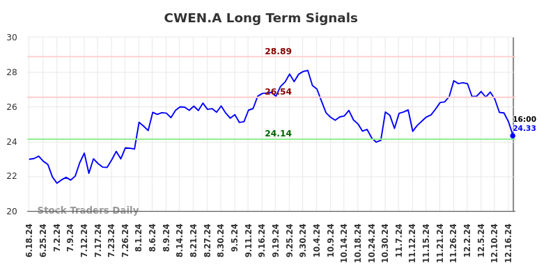 CWEN.A Long Term Analysis for December 18 2024