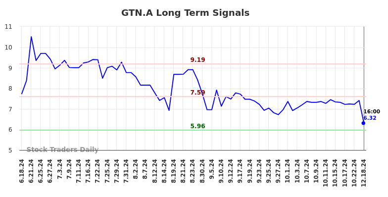 GTN.A Long Term Analysis for December 18 2024 GTN.A Long Term Analysis for December 18 2024