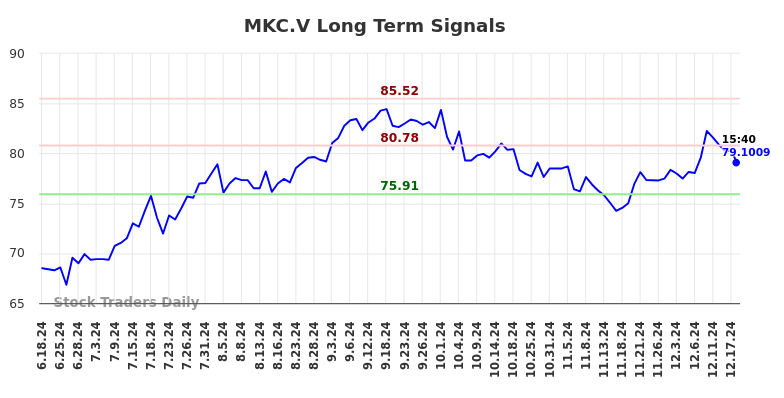 MKC.V Long Term Analysis for December 18 2024