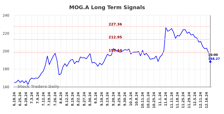 MOG.A Long Term Analysis for December 18 2024