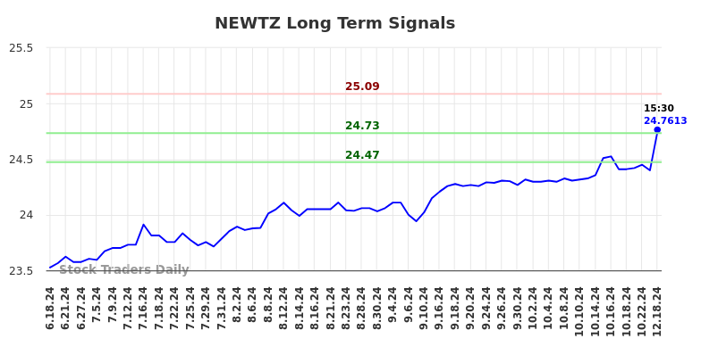 NEWTZ Long Term Analysis for December 18 2024