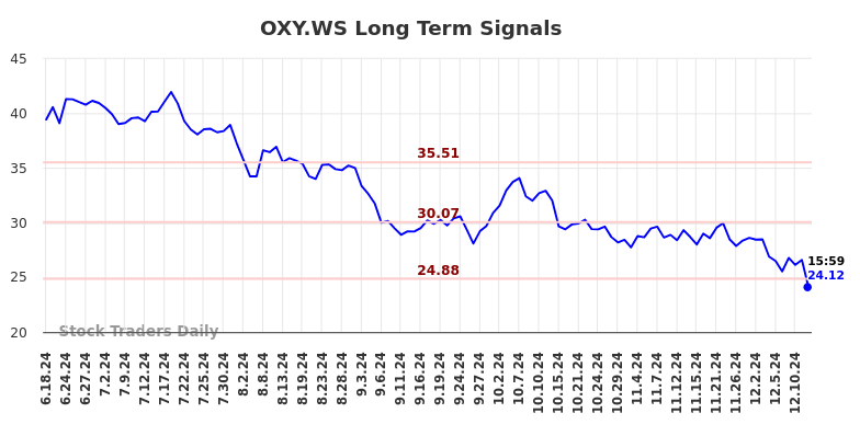 OXY.WS Long Term Analysis for December 18 2024