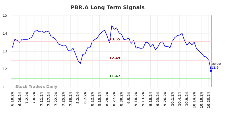PBR.A Long Term Analysis for December 18 2024