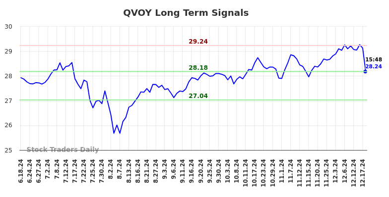 QVOY Long Term Analysis for December 18 2024 QVOY Long Term Analysis for December 18 2024