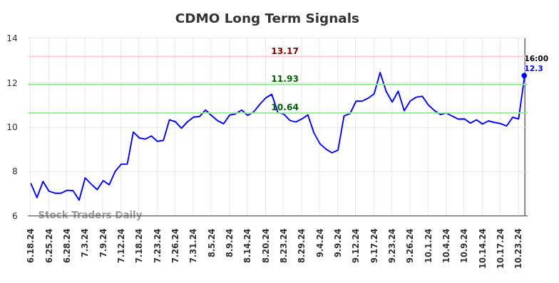 CDMO Long Term Analysis for December 18 2024