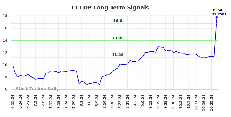 CCLDP Long Term Analysis for December 18 2024