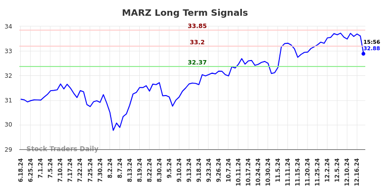 MARZ Long Term Analysis for December 18 2024