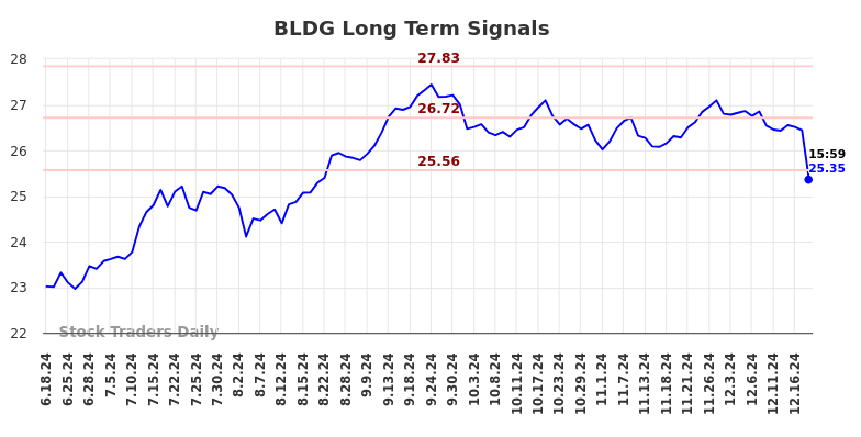 BLDG Long Term Analysis for December 18 2024