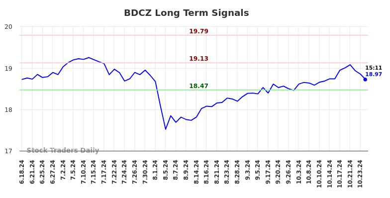 BDCZ Long Term Analysis for December 18 2024