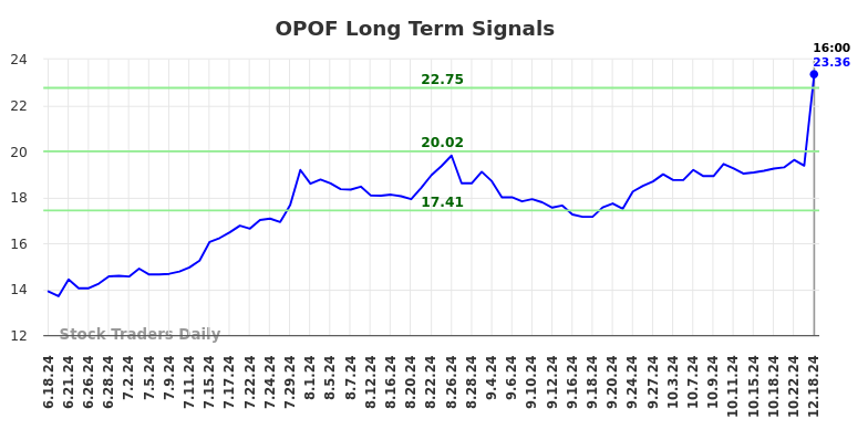 OPOF Long Term Analysis for December 18 2024