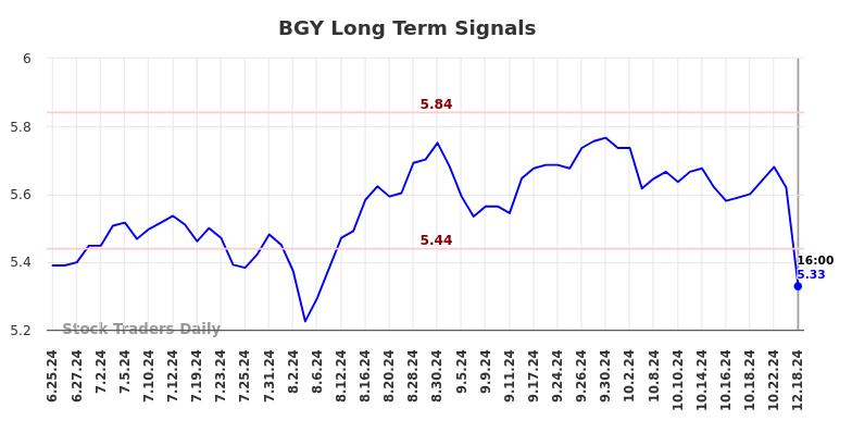 BGY Long Term Analysis for December 18 2024
