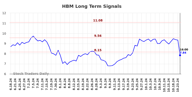 HBM Long Term Analysis for December 18 2024