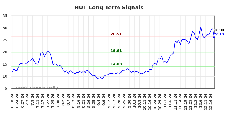 HUT Long Term Analysis for December 18 2024