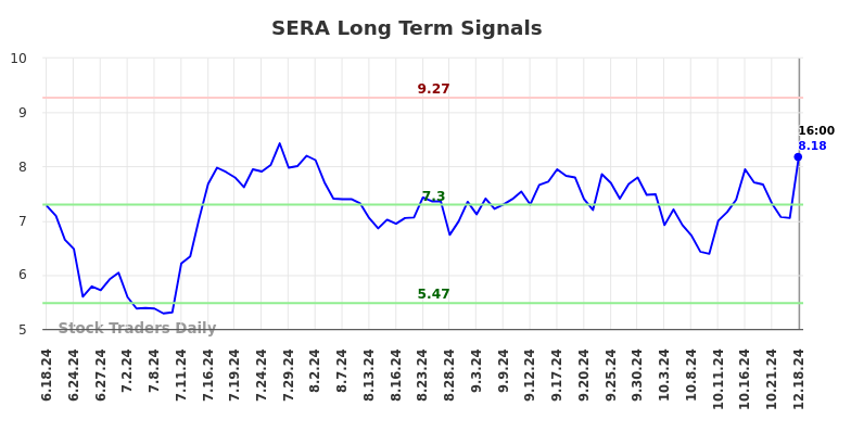 SERA Long Term Analysis for December 18 2024 SERA Long Term Analysis for December 18 2024
