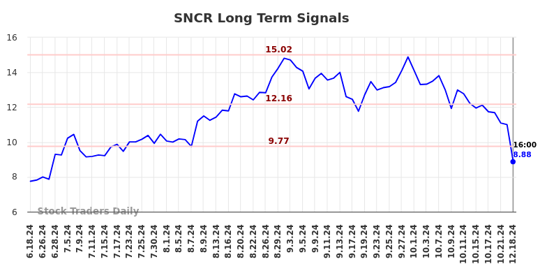 SNCR Long Term Analysis for December 18 2024