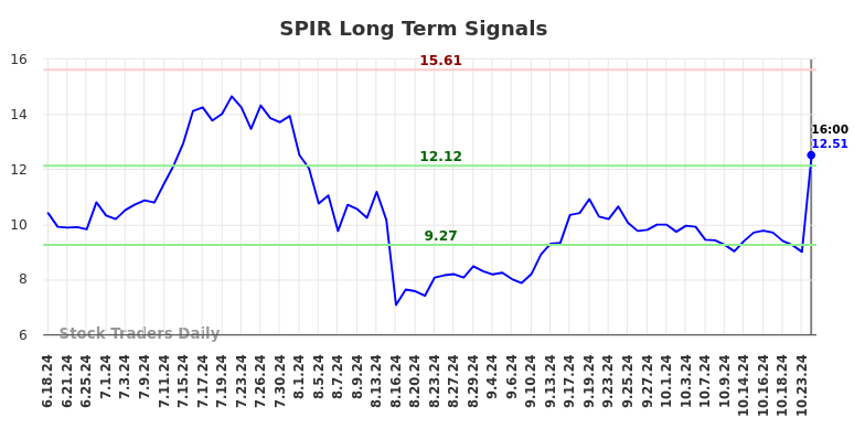 SPIR Long Term Analysis for December 18 2024 SPIR Long Term Analysis for December 18 2024