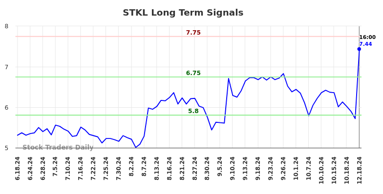 STKL Long Term Analysis for December 18 2024