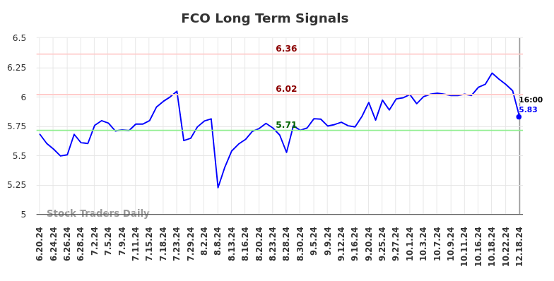 FCO Long Term Analysis for December 18 2024 FCO Long Term Analysis for December 18 2024