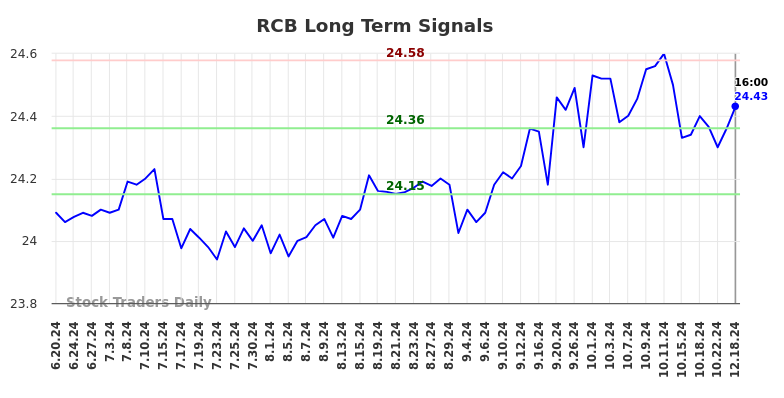 RCB Long Term Analysis for December 18 2024