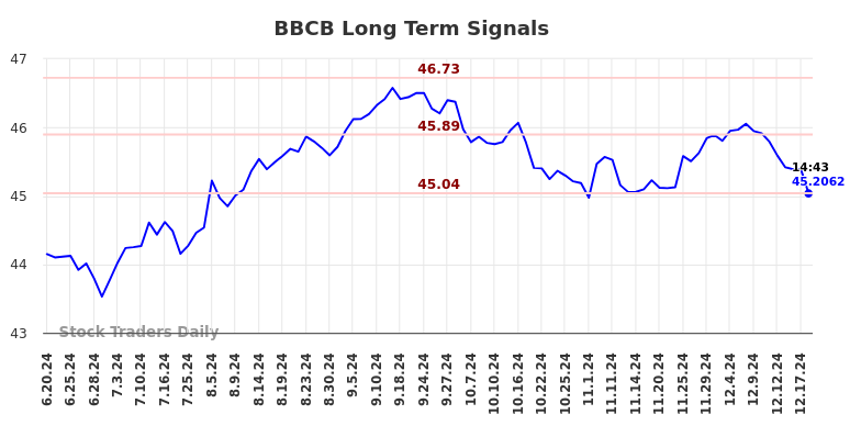 BBCB Long Term Analysis for December 18 2024