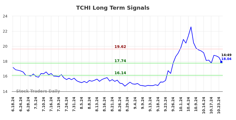TCHI Long Term Analysis for December 18 2024