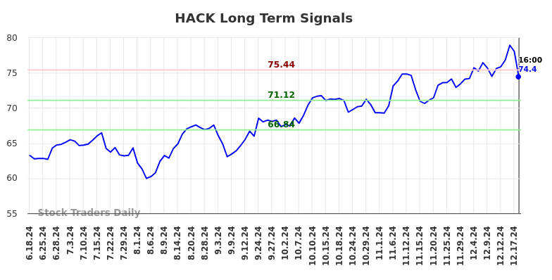 HACK Long Term Analysis for December 18 2024 HACK Long Term Analysis for December 18 2024