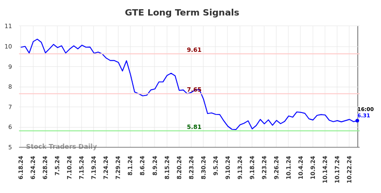 GTE Long Term Analysis for December 18 2024