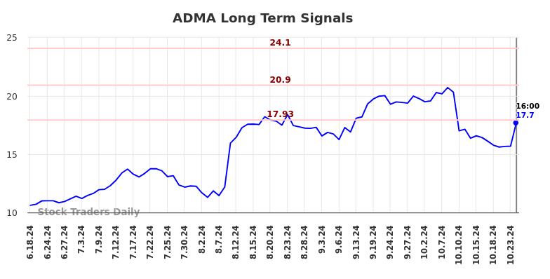 ADMA Long Term Analysis for December 18 2024