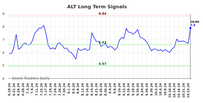 ALT Long Term Analysis for December 18 2024