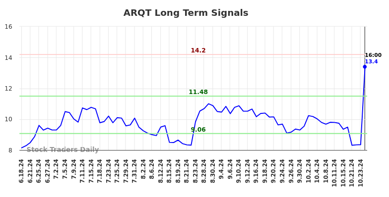 ARQT Long Term Analysis for December 18 2024