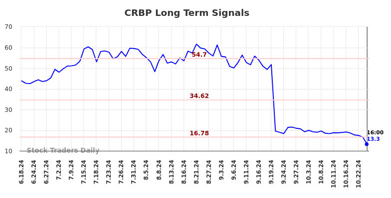 CRBP Long Term Analysis for December 18 2024