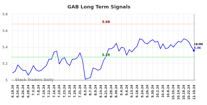 GAB Long Term Analysis for December 18 2024