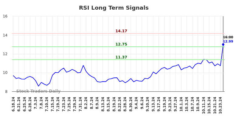 RSI Long Term Analysis for December 18 2024