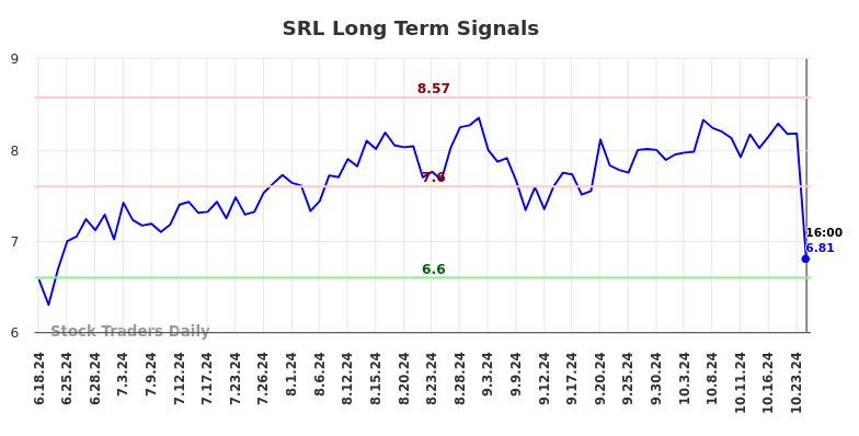 SRL Long Term Analysis for December 18 2024