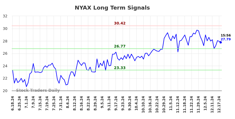 NYAX Long Term Analysis for December 18 2024