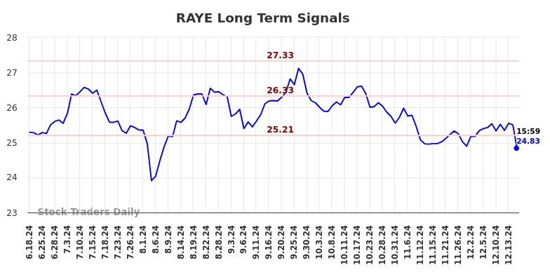 RAYE Long Term Analysis for December 18 2024