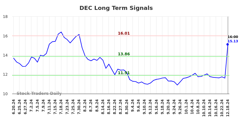 DEC Long Term Analysis for December 18 2024