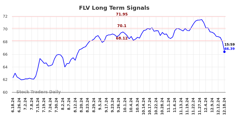 FLV Long Term Analysis for December 18 2024