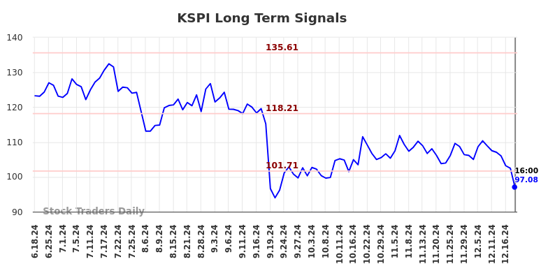 KSPI Long Term Analysis for December 18 2024