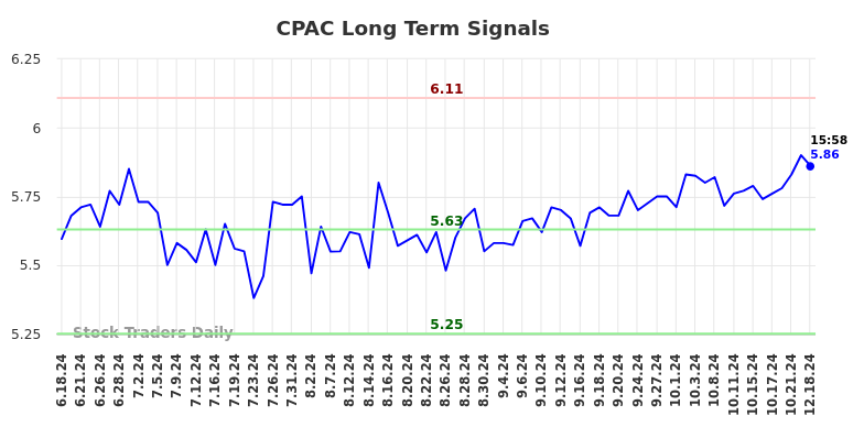 CPAC Long Term Analysis for December 19 2024